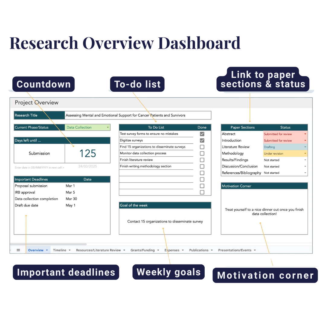 Research & Dissertation Planner Google Sheets Template, Academic Research Organizer PhD Planner Research Publications Literature Reviews